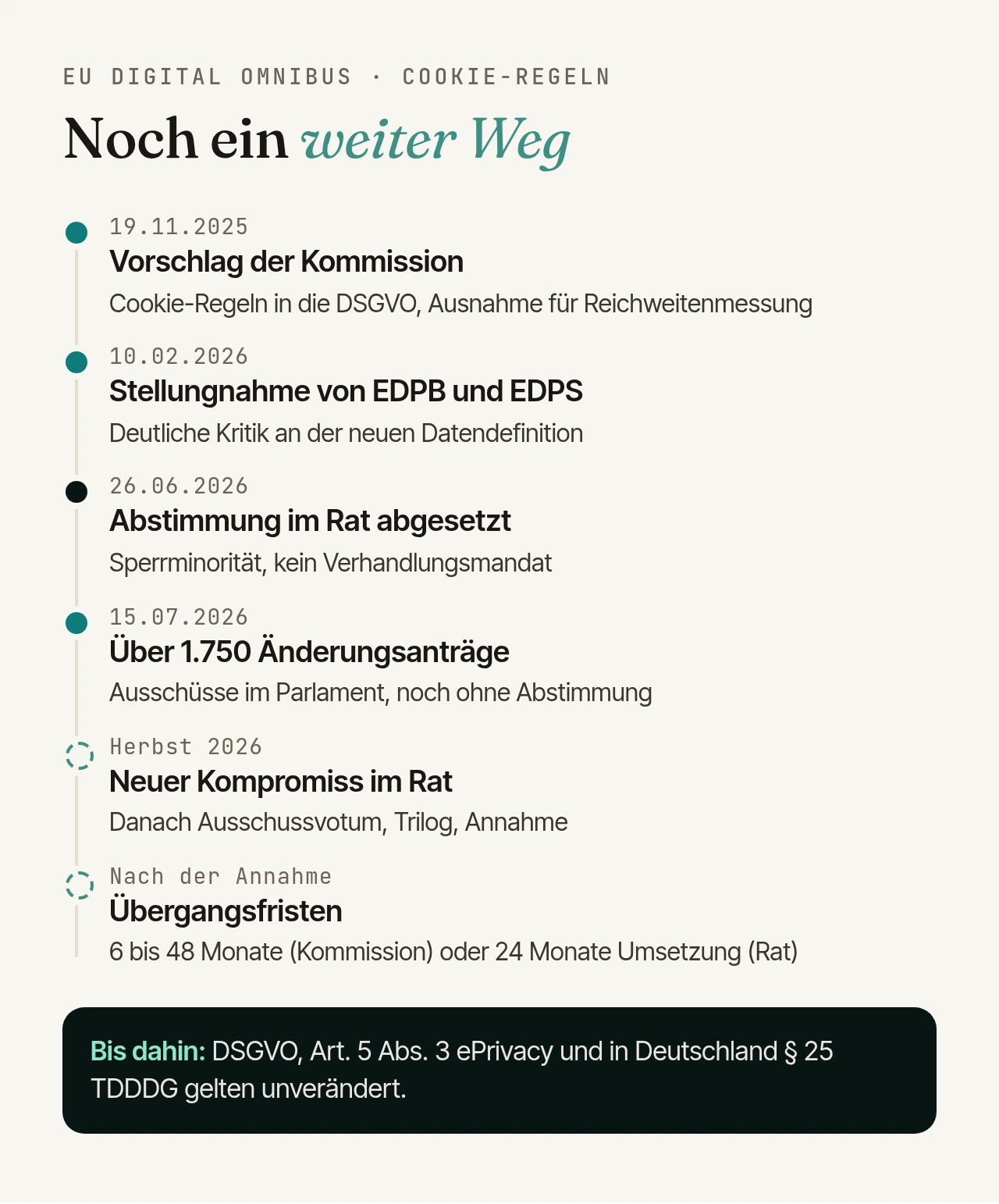 Zeitleiste des Digital Omnibus: 19. November 2025 Vorschlag der Kommission. 10. Februar 2026 Stellungnahme von EDPB und EDPS. 26. Juni 2026 Abstimmung im Rat abgesetzt. 15. Juli 2026 Frist für Änderungsanträge im Parlament, über 1.750 eingereicht. Herbst 2026 neuer Kompromiss im Rat. Danach Ausschussvotum, Trilog, Annahme und Übergangsfristen von 6 bis 48 Monaten.