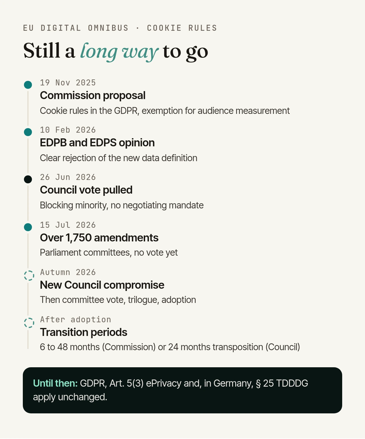 Digital Omnibus timeline: 19 November 2025 Commission proposal. 10 February 2026 EDPB and EDPS opinion. 26 June 2026 Council vote pulled. 15 July 2026 amendment deadline in Parliament, over 1,750 tabled. Autumn 2026 new Council compromise. Then committee vote, trilogue, adoption and transition periods of 6 to 48 months.