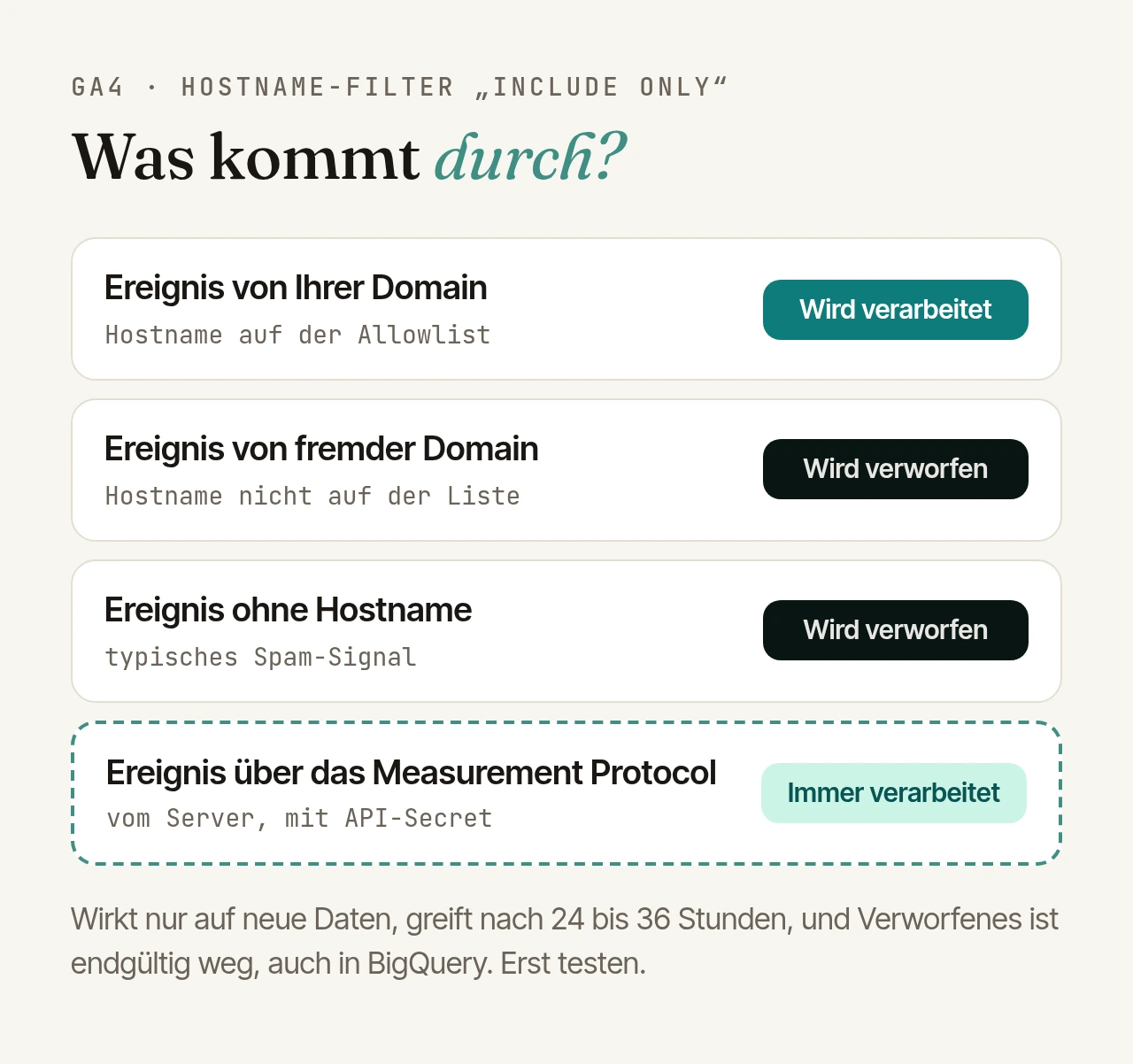 Was der Include-Filter durchlässt: Ereignis von einem Hostname auf der Allowlist: wird verarbeitet. Ereignis von einer fremden Domain: wird verworfen. Ereignis ohne Hostname: wird verworfen. Ereignis über das Measurement Protocol: wird immer verarbeitet, der Filter greift nicht.