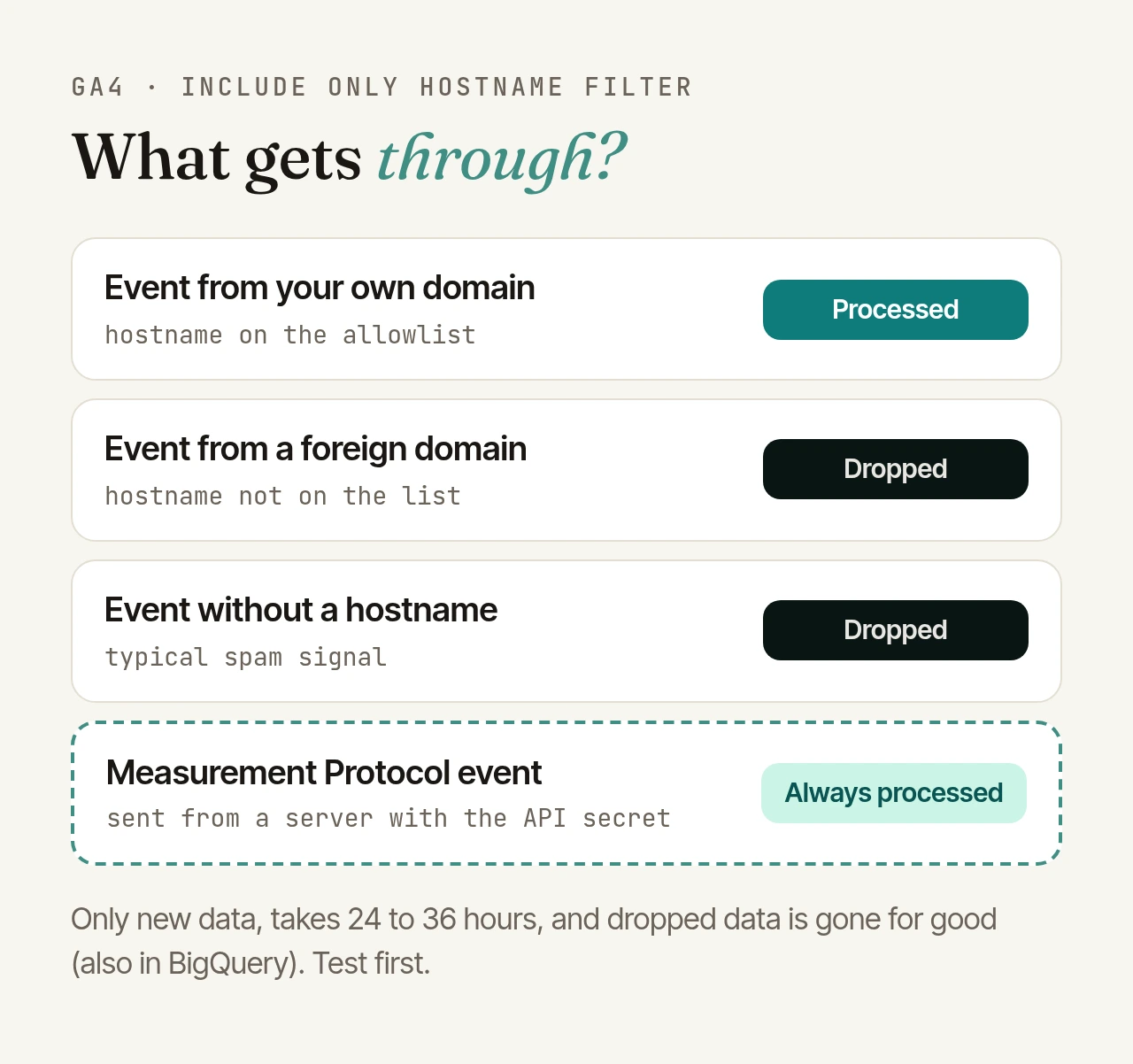 What the include filter lets through: an event from an allowlisted hostname is processed, an event from a foreign domain is dropped, an event without a hostname is dropped, a Measurement Protocol event is always processed because the filter does not apply.