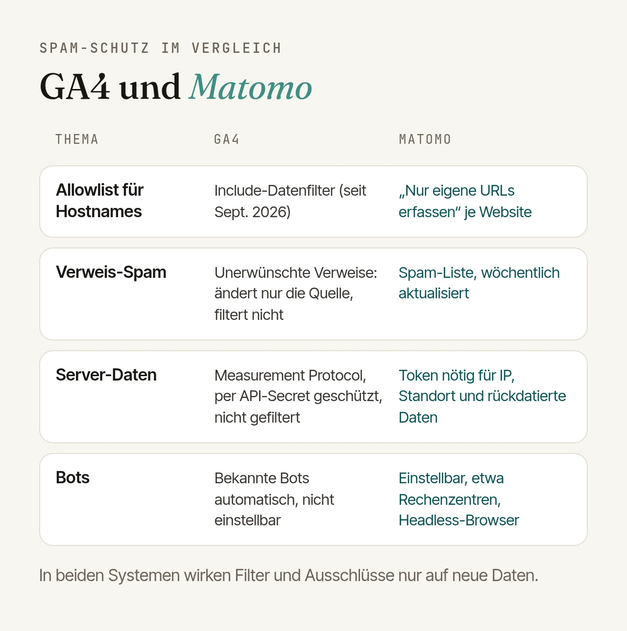 Gegenüberstellung GA4 und Matomo: Allowlist für Hostnames: in GA4 Include-Filter, in Matomo die Option nur eigene URLs erfassen. Verweis-Spam: in GA4 nur unerwünschte Verweise ohne Filterwirkung, in Matomo die wöchentlich aktualisierte Spam-Liste. Server-Daten: in GA4 schützt das API-Secret das Measurement Protocol, in Matomo braucht es ein Token für IP, Standort und rückdatierte Daten. Bots: in GA4 automatisch und nicht einstellbar, in Matomo per Plugin einstellbar. Beide Systeme wirken nur auf neue Daten.