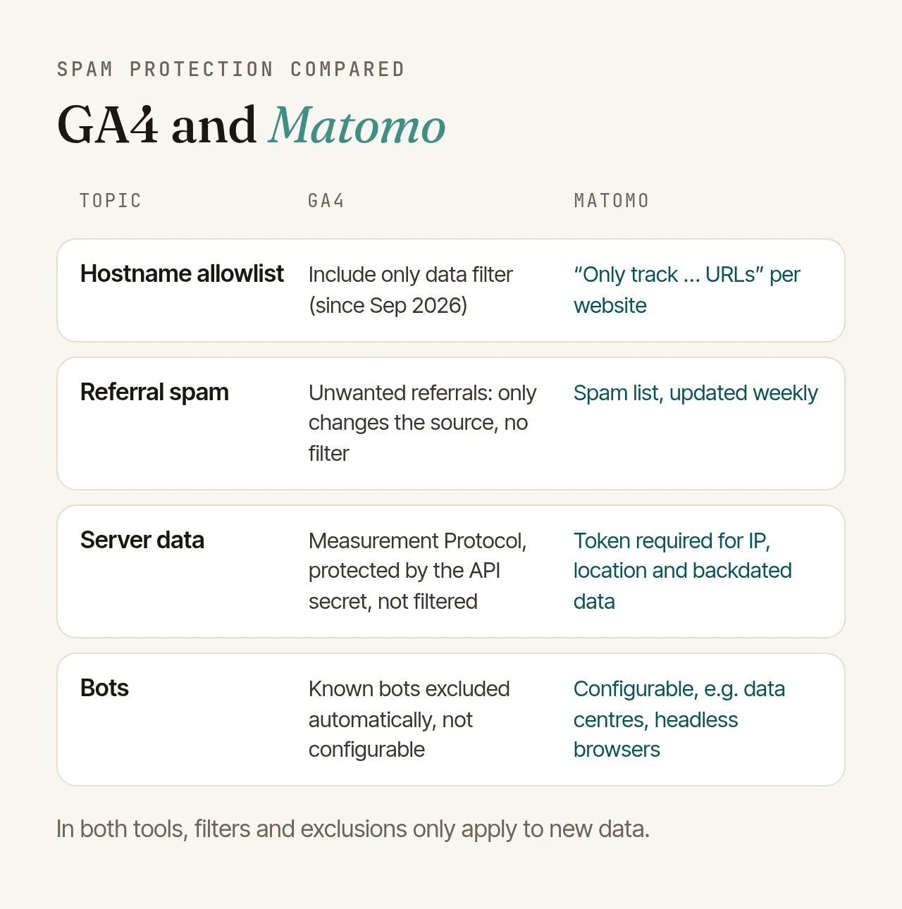GA4 and Matomo compared: hostname allowlist: GA4 include filter, Matomo option to only track your own URLs. Referral spam: GA4 unwanted referrals without filtering, Matomo weekly updated spam list. Server data: in GA4 the API secret protects the Measurement Protocol, in Matomo a token is needed for IP, location and backdated data. Bots: GA4 automatic and not configurable, Matomo configurable via plugin. Both only apply to new data.