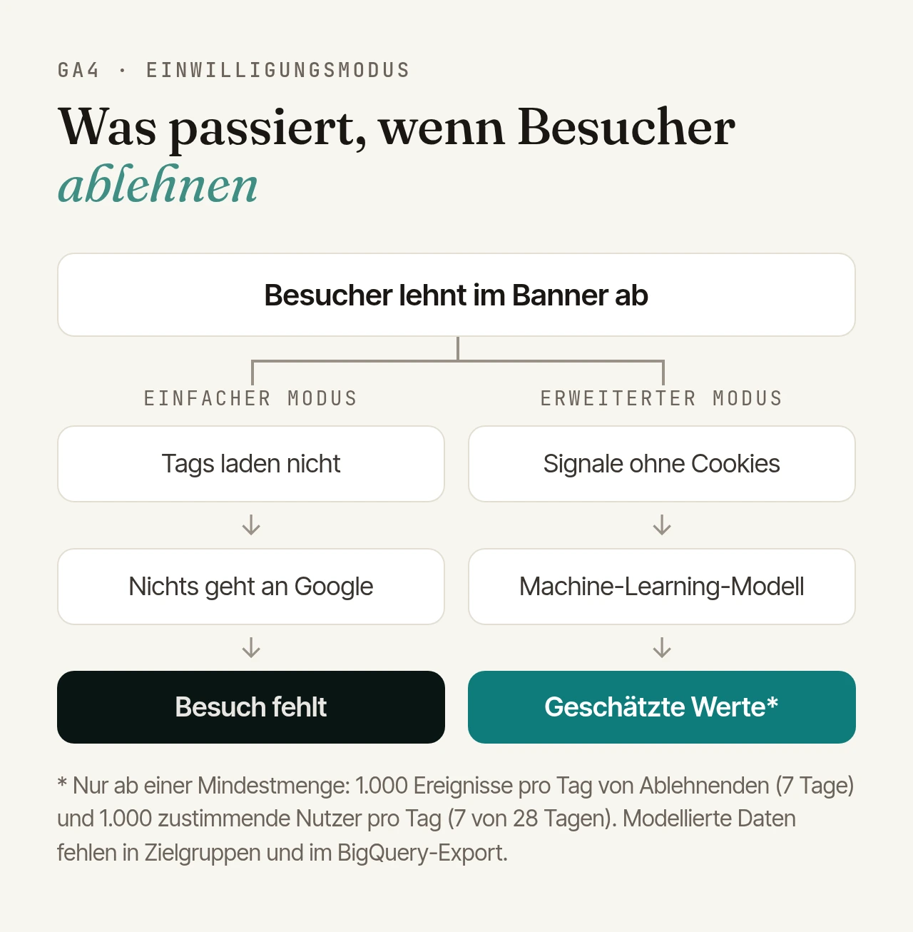Ablauf bei Ablehnung im Banner: Im einfachen Modus laden die Tags nicht, nichts geht an Google, der Besuch fehlt. Im erweiterten Modus sendet GA4 Signale ohne Cookies, ein Machine-Learning-Modell schätzt die Werte, nur ab 1.000 Ereignissen pro Tag von Ablehnenden und 1.000 zustimmenden Nutzern pro Tag.