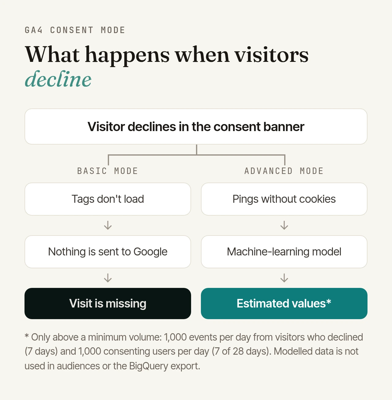 What happens when a visitor declines: in basic mode, tags don't load, nothing is sent to Google and the visit is missing. In advanced mode, GA4 sends cookieless pings and a machine-learning model estimates the values, only above 1,000 events per day from visitors who declined and 1,000 consenting users per day.
