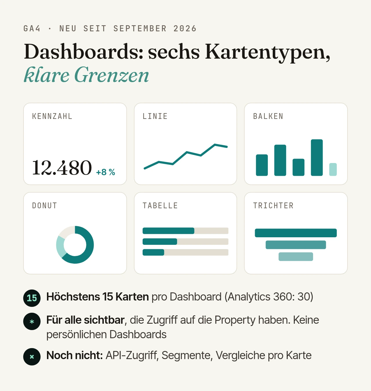 Die sechs Kartentypen der GA4-Dashboards (Kennzahl, Linie, Balken, Donut, Tabelle und Trichter) und ihre Grenzen: höchstens 15 Karten (Analytics 360: 30), für alle in der Property sichtbar, noch ohne API-Zugriff, Segmente und Vergleiche pro Karte.