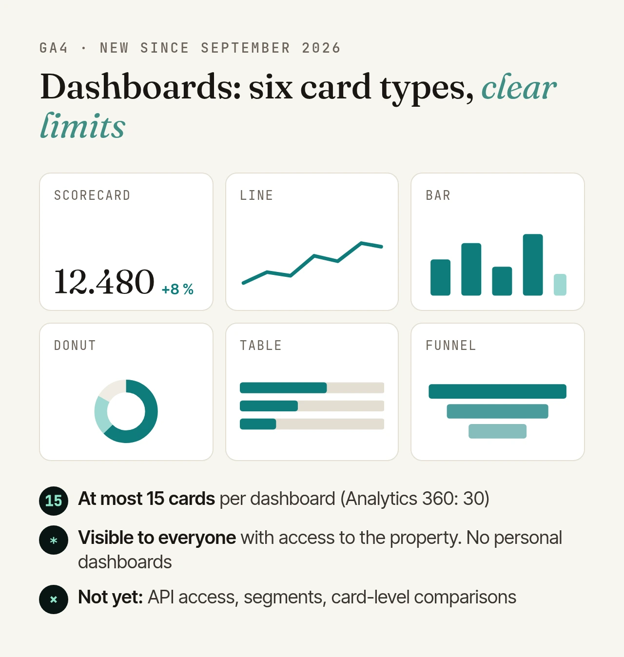 The six card types of GA4 dashboards (scorecard, line, bar, donut, table and funnel) and their limits: at most 15 cards (Analytics 360: 30), visible to everyone with access to the property, no API access, segments or card-level comparisons yet.
