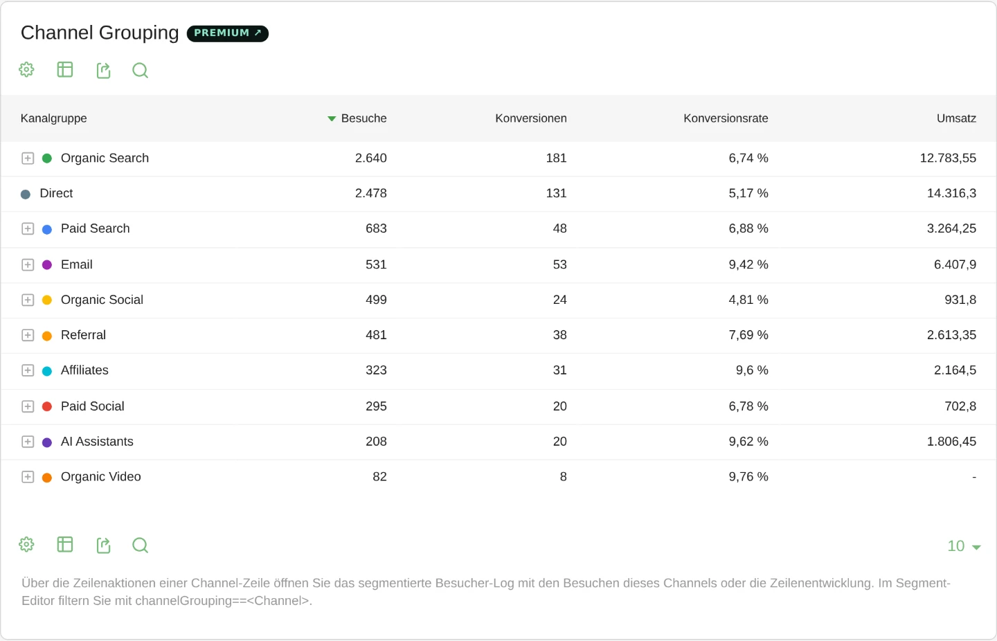 Ausschnitt aus dem Bericht Channel Grouping in Matomo mit Besuchen, Konversionen, Konversionsrate und Umsatz je Channel: Organic Search 2.640 Besuche und 181 Konversionen, Direct 2.478 und 131, Paid Search 683 und 48, Email 531 und 53, Organic Social 499 und 24, Referral 481 und 38, Affiliates 323 und 31, Paid Social 295 und 20, AI Assistants 208 und 20, Organic Video 82 und 8.