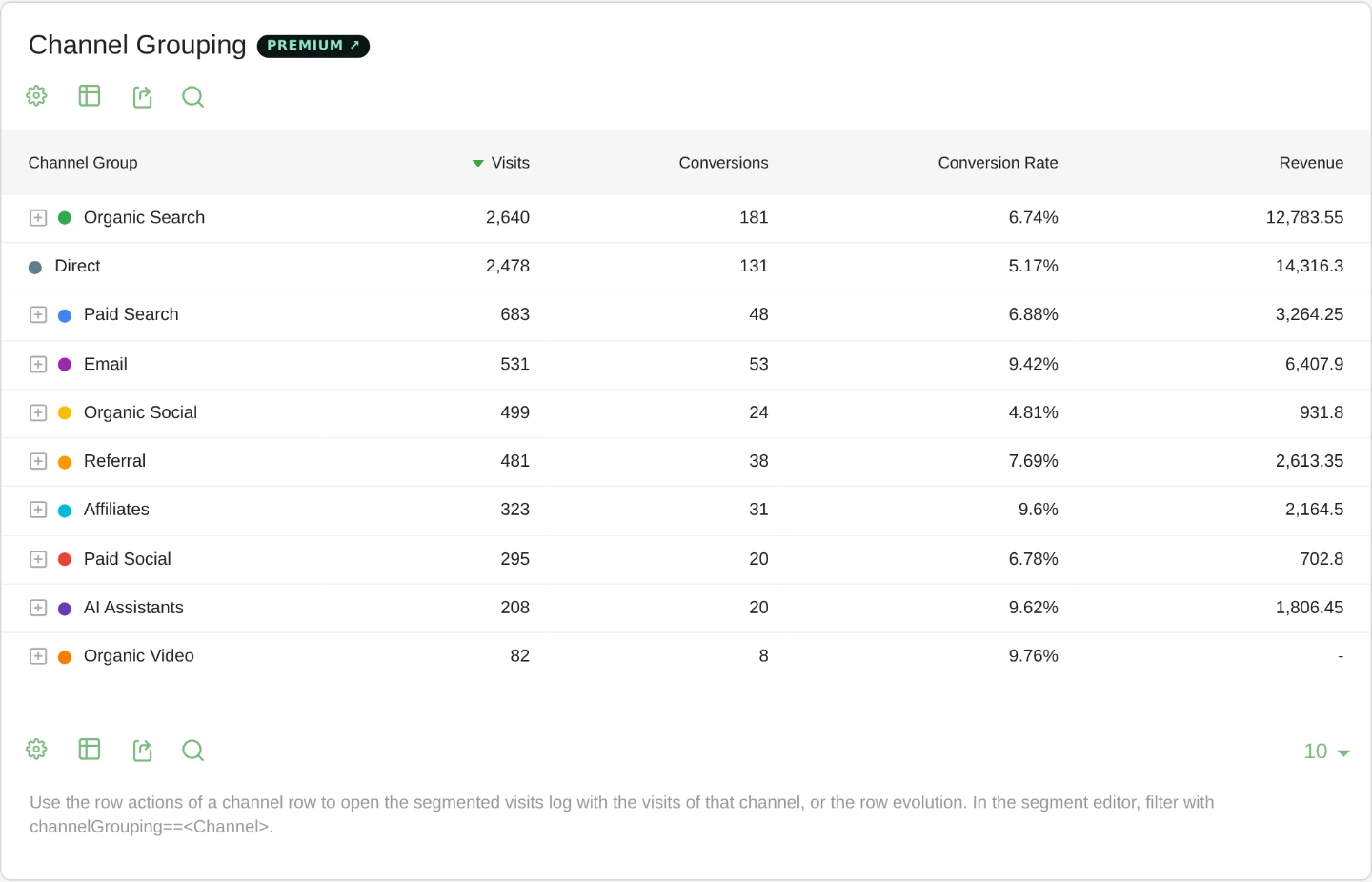 Excerpt from the Channel Grouping report in Matomo with visits, conversions, conversion rate and revenue per channel: Organic Search 2,640 visits and 181 conversions, Direct 2,478 and 131, Paid Search 683 and 48, Email 531 and 53, Organic Social 499 and 24, Referral 481 and 38, Affiliates 323 and 31, Paid Social 295 and 20, AI Assistants 208 and 20, Organic Video 82 and 8.