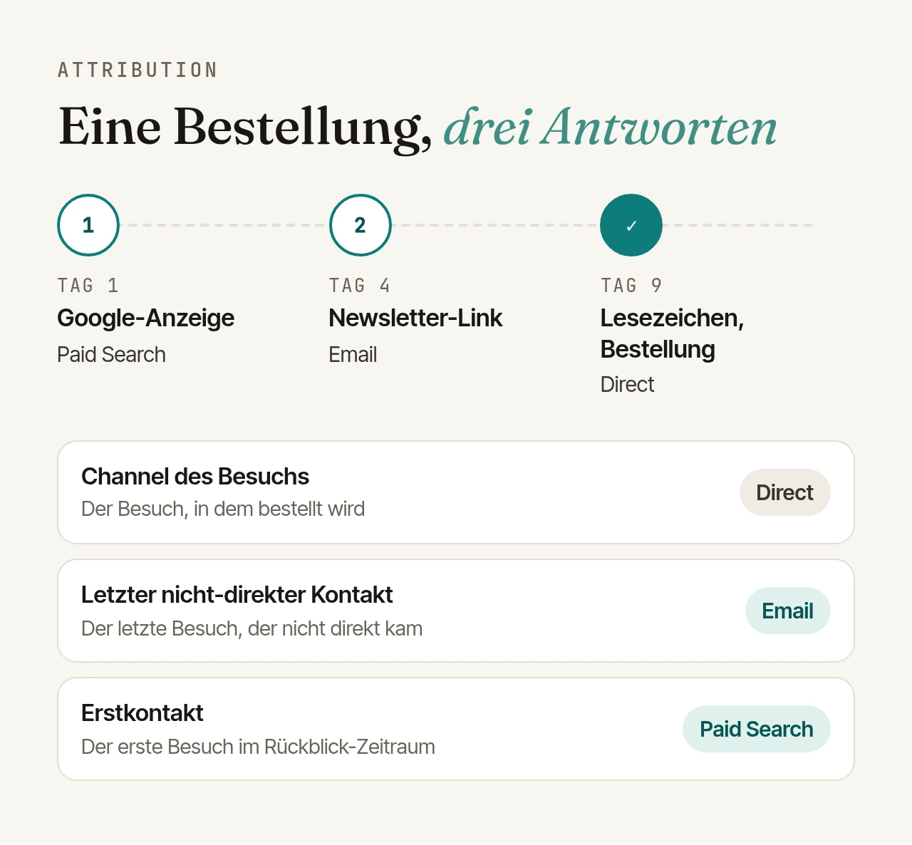 Eine Customer Journey in drei Schritten: Tag 1 Google-Anzeige (Paid Search), Tag 4 Newsletter-Link (Email), Tag 9 Lesezeichen mit Bestellung (Direct). Nach dem Channel des Besuchs zählt die Bestellung für Direct, nach dem letzten nicht-direkten Kontakt für Email, nach dem Erstkontakt für Paid Search.