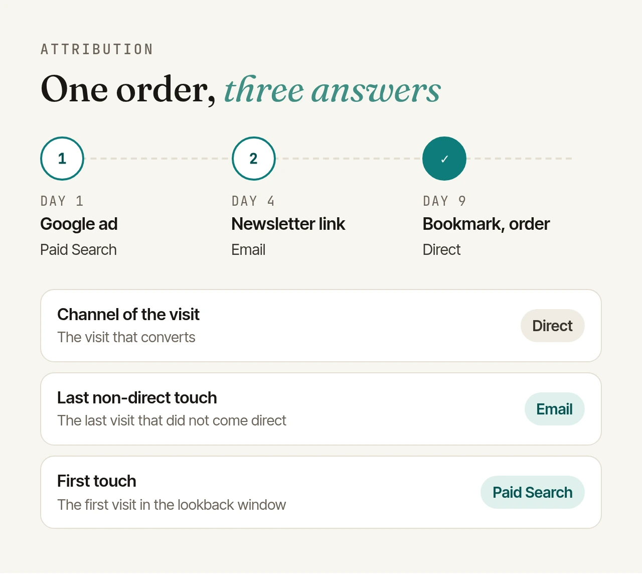 A customer journey in three steps: day 1 Google ad (Paid Search), day 4 newsletter link (Email), day 9 bookmark and order (Direct). By channel of the visit the order counts for Direct, by last non-direct touch for Email, by first touch for Paid Search.