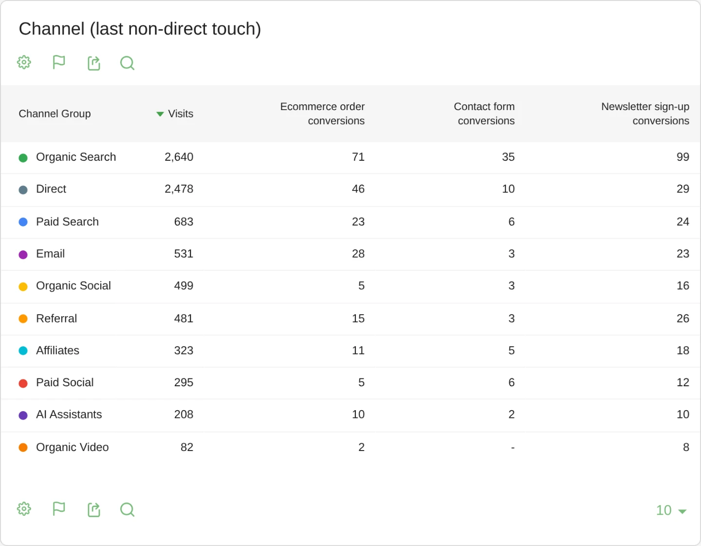 The Channel (last non-direct touch) report under Goals in Matomo with visits and the conversions of the goals ecommerce order, contact form and newsletter sign-up per channel.