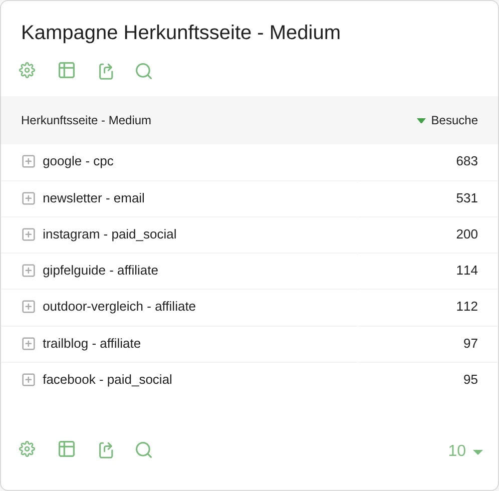 Ausschnitt aus dem Bericht Kampagne Herkunftsseite und Medium in Matomo mit den Zeilen google und cpc mit 683 Besuchen, newsletter und email mit 531, instagram und paid_social mit 200, gipfelguide und affiliate mit 114, outdoor-vergleich und affiliate mit 112, trailblog und affiliate mit 97 sowie facebook und paid_social mit 95.