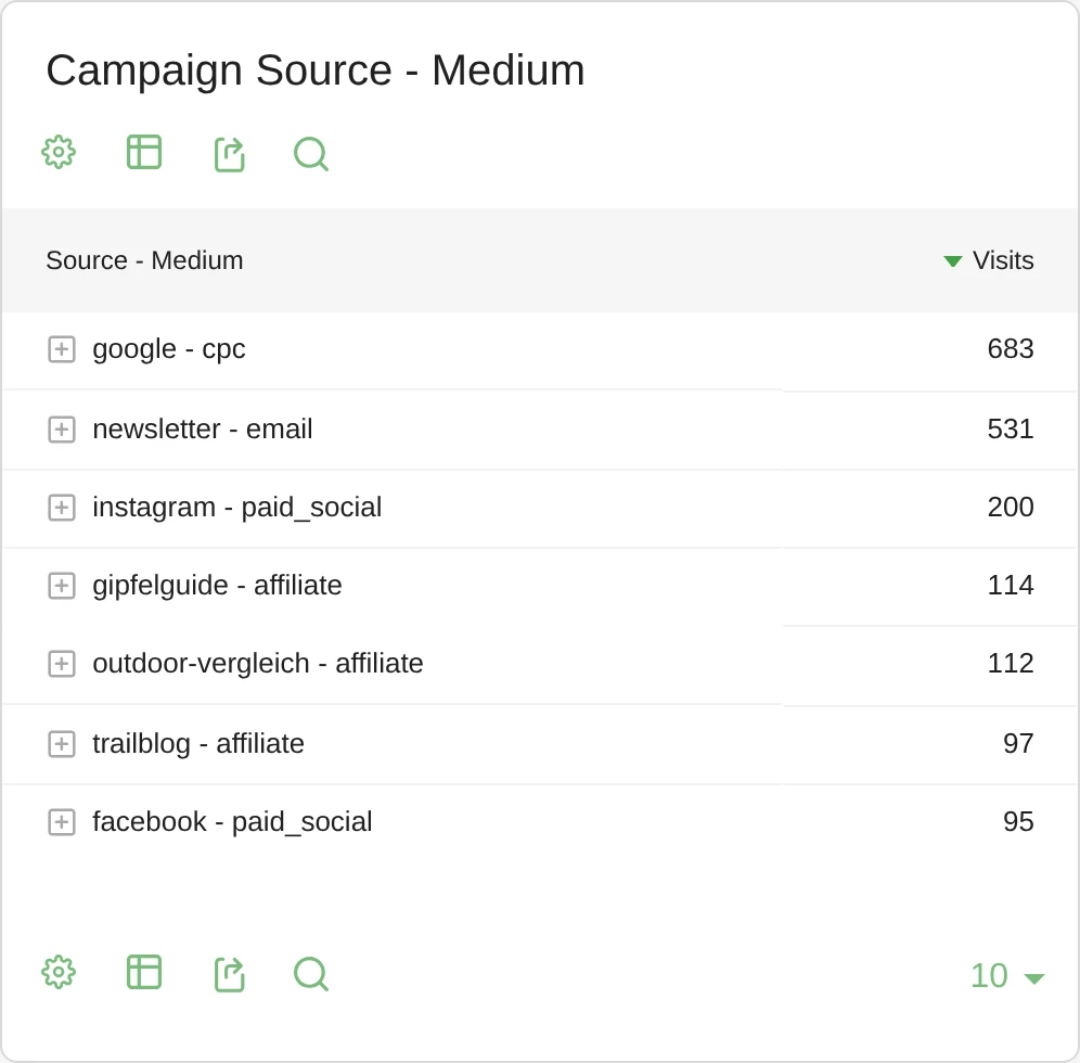 Excerpt from the Campaign Source - Medium report in Matomo with the rows google and cpc with 683 visits, newsletter and email with 531, instagram and paid_social with 200, gipfelguide and affiliate with 114, outdoor-vergleich and affiliate with 112, trailblog and affiliate with 97, and facebook and paid_social with 95.
