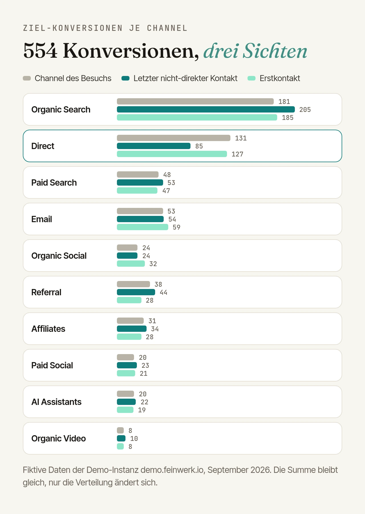 Balkenvergleich der 554 Ziel-Konversionen je Channel in drei Sichten, Channel des Besuchs, letzter nicht-direkter Kontakt und Erstkontakt: Organic Search 181, 205 und 185; Direct 131, 85 und 127; Paid Search 48, 53 und 47; Email 53, 54 und 59; Organic Social 24, 24 und 32; Referral 38, 44 und 28; Affiliates 31, 34 und 28; Paid Social 20, 23 und 21; AI Assistants 20, 22 und 19; Organic Video 8, 10 und 8.