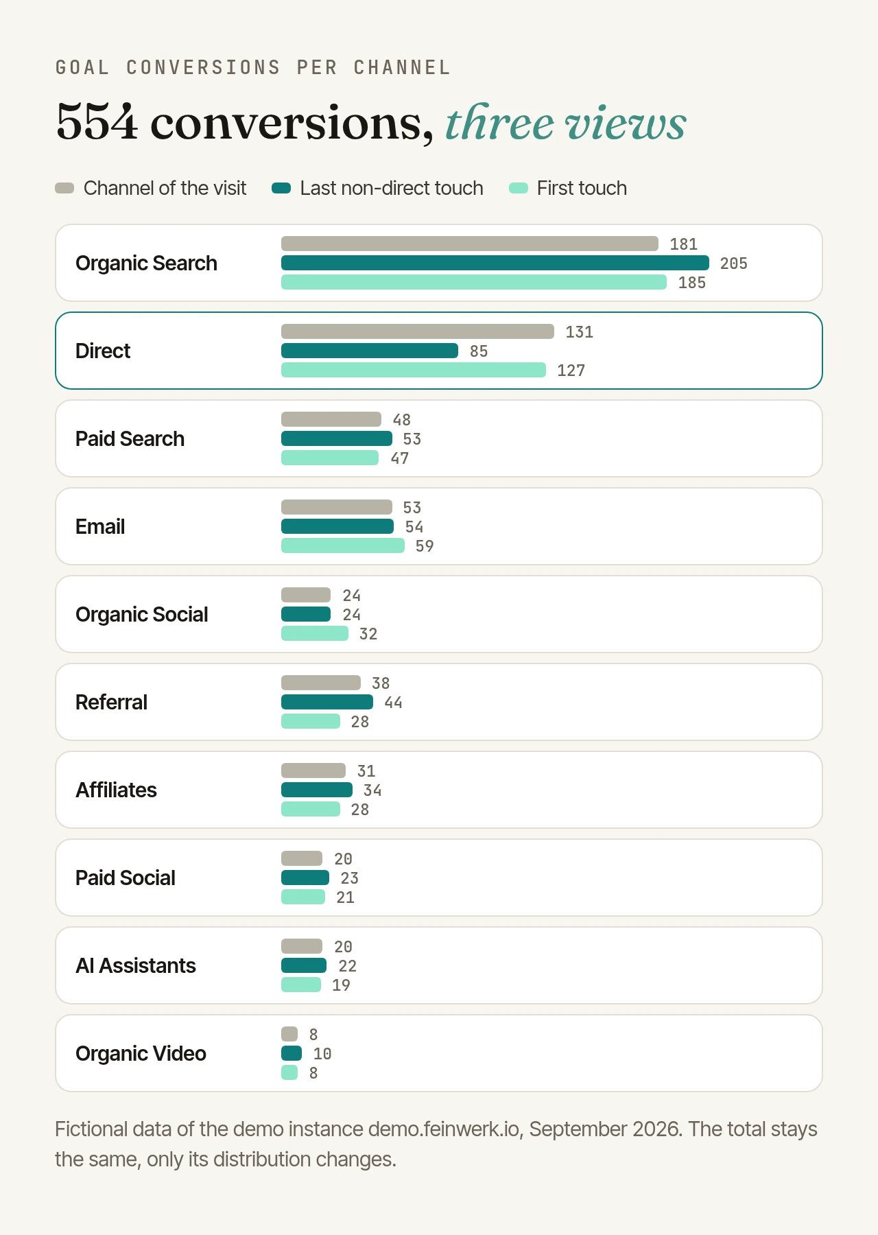 Bar comparison of the 554 goal conversions per channel in three views, channel of the visit, last non-direct touch and first touch: Organic Search 181, 205 and 185; Direct 131, 85 and 127; Paid Search 48, 53 and 47; Email 53, 54 and 59; Organic Social 24, 24 and 32; Referral 38, 44 and 28; Affiliates 31, 34 and 28; Paid Social 20, 23 and 21; AI Assistants 20, 22 and 19; Organic Video 8, 10 and 8.