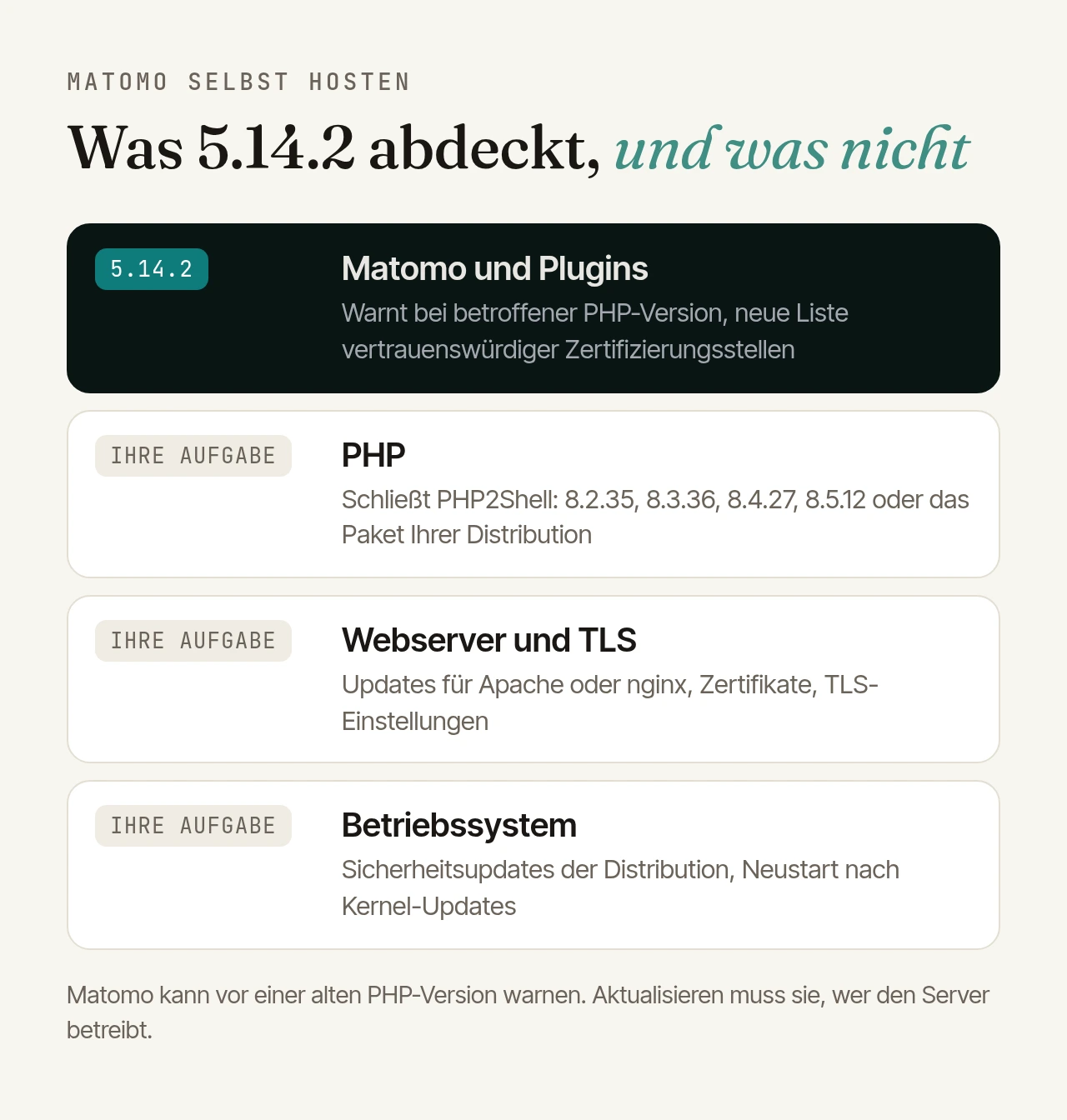 Übersicht: Matomo 5.14.2 deckt nur die oberste Schicht ab, Matomo und Plugins, mit einer Warnung bei betroffener PHP-Version und einer neuen Liste vertrauenswürdiger Zertifizierungsstellen. PHP, Webserver mit TLS und Betriebssystem bleiben Aufgabe des Betreibers.