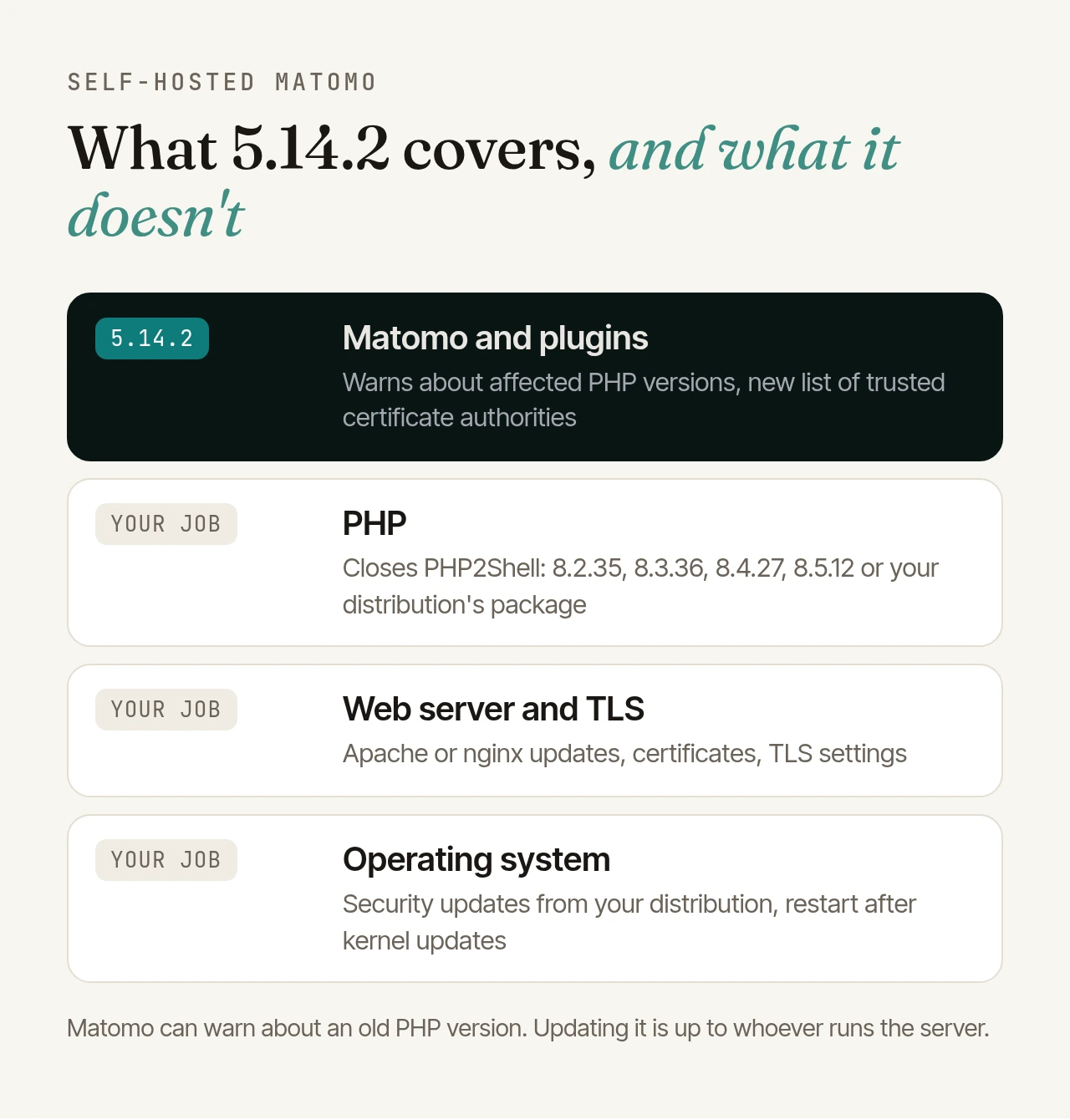 Overview: Matomo 5.14.2 only covers the top layer, Matomo and plugins, with a warning about affected PHP versions and a new list of trusted certificate authorities. PHP, the web server with TLS and the operating system remain the operator's job.