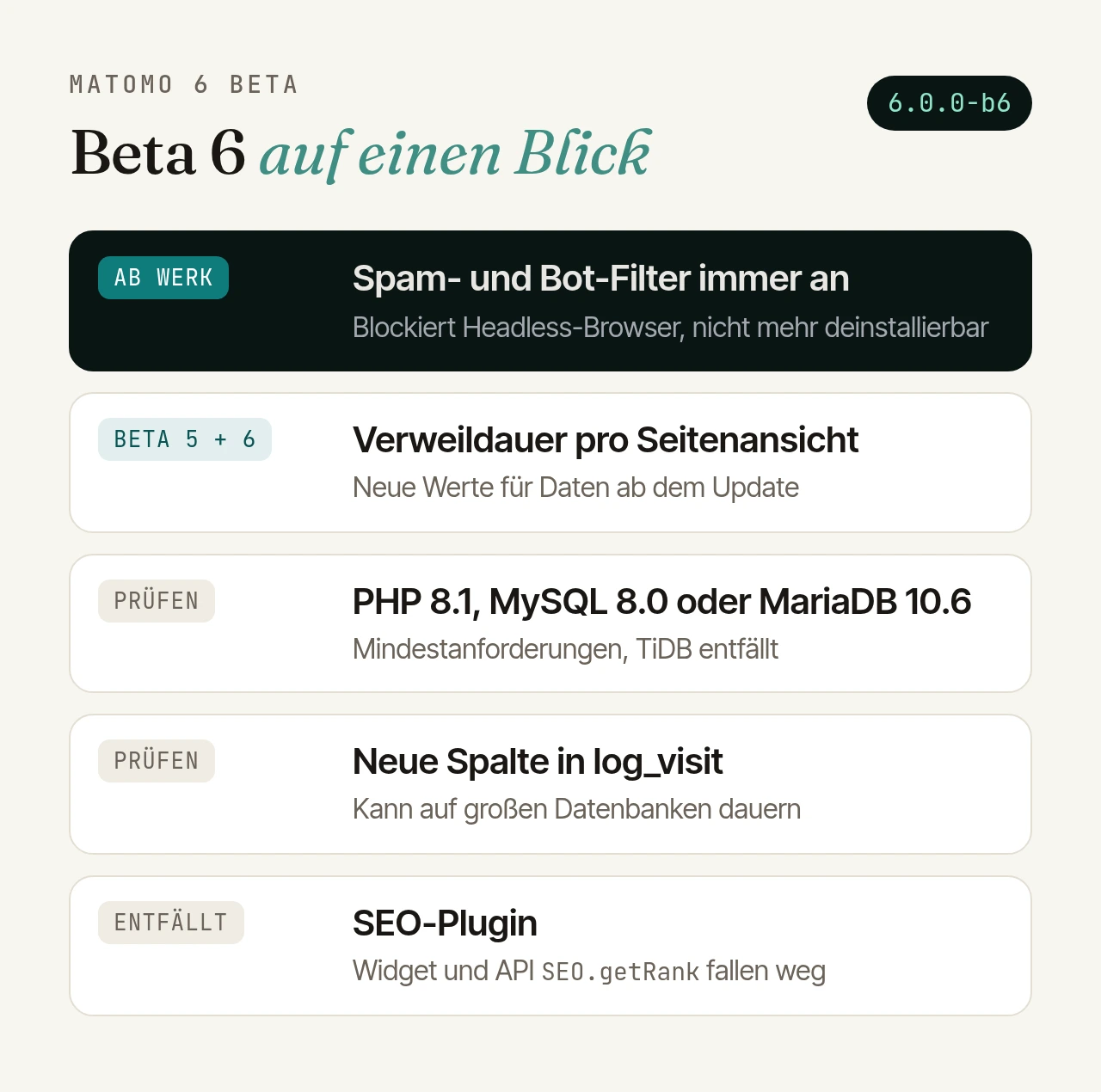 Matomo 6 Beta 6 auf einen Blick: Bot- und Spam-Filter ab Werk und nicht mehr deinstallierbar; neu in Beta 5 und 6 die Verweildauer pro Seitenansicht; Mindestanforderungen PHP 8.1 sowie MySQL 8.0 oder MariaDB 10.6; eine neue Spalte in der Besuchstabelle log_visit; das SEO-Plugin entfällt.
