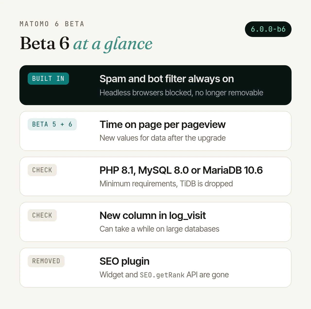 Matomo 6 beta 6 at a glance: spam and bot filtering built in and no longer removable; new in betas 5 and 6, time on page measured per pageview; minimum requirements PHP 8.1 and MySQL 8.0 or MariaDB 10.6; a new column in the visits table log_visit; the SEO plugin is removed.