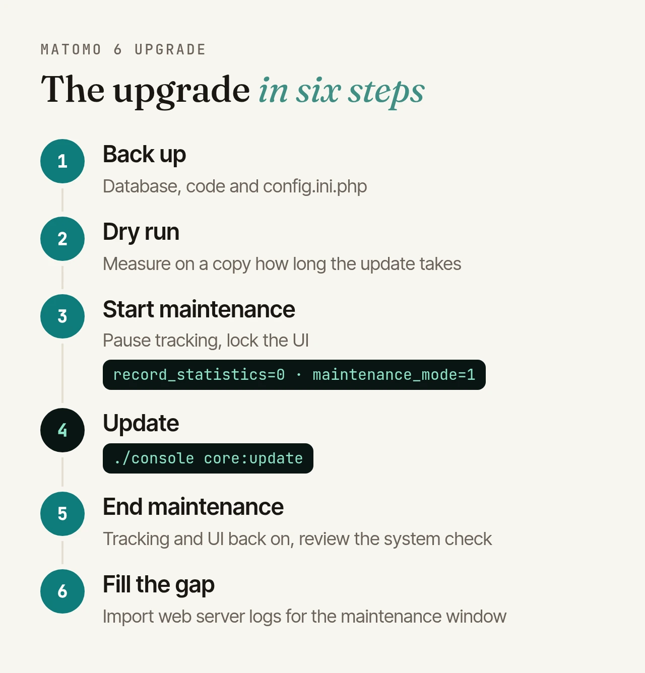 The upgrade in six steps: 1. back up, 2. dry run on a copy, 3. start maintenance with record_statistics=0 and maintenance_mode=1, 4. ./console core:update, 5. end maintenance and review the system check, 6. fill the gap by importing web server logs.