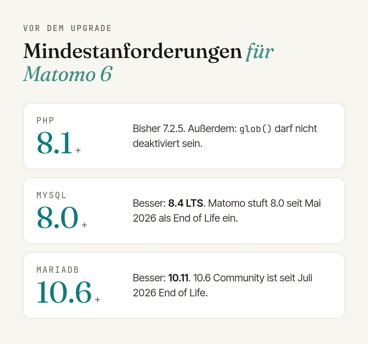 Mindestanforderungen für Matomo 6: PHP 8.1 (bisher 7.2.5, glob() darf nicht deaktiviert sein), MySQL 8.0 (besser 8.4 LTS), MariaDB 10.6 (besser 10.11).