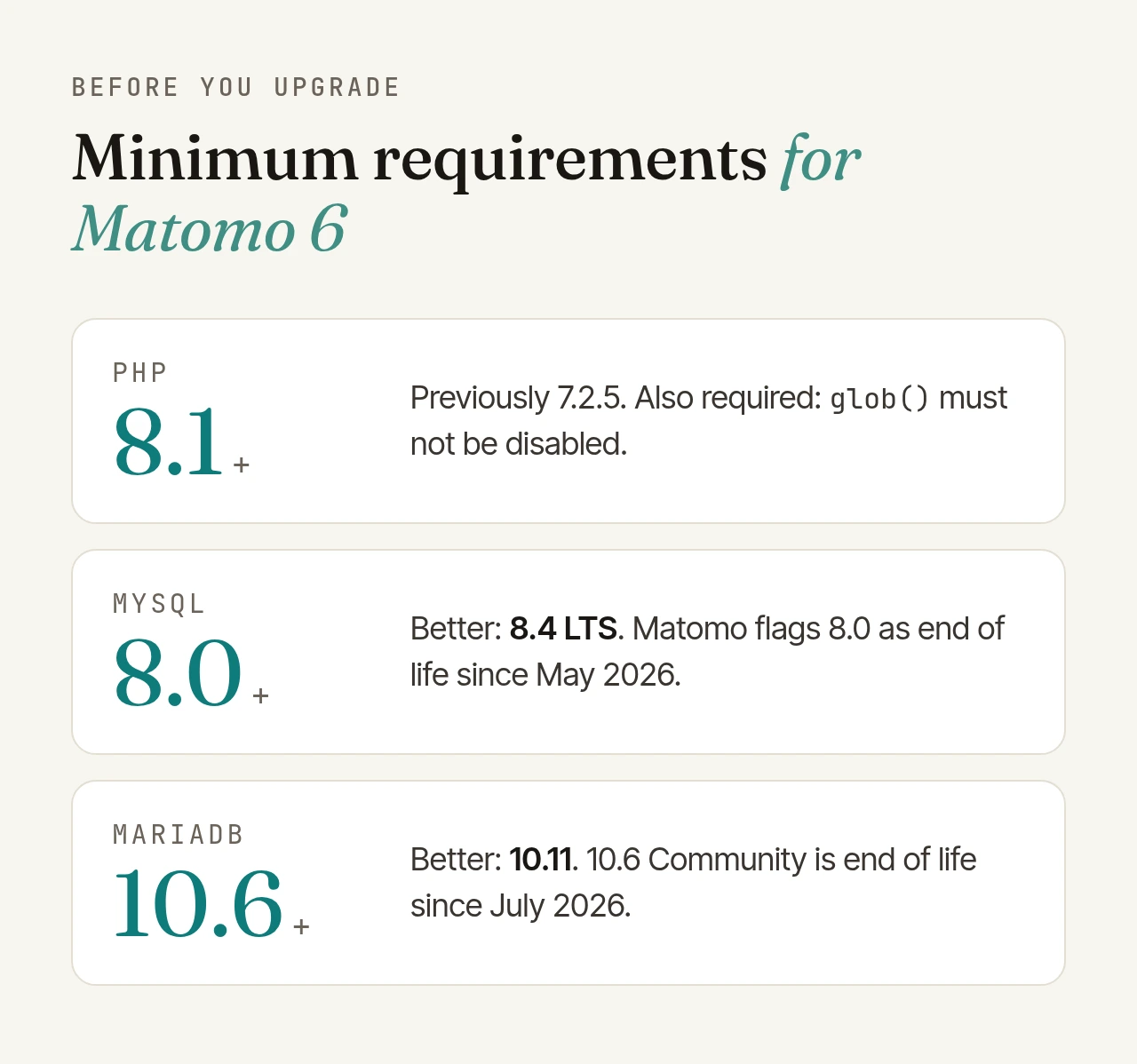 Minimum requirements for Matomo 6: PHP 8.1 (previously 7.2.5, glob() must not be disabled), MySQL 8.0 (better 8.4 LTS), MariaDB 10.6 (better 10.11).