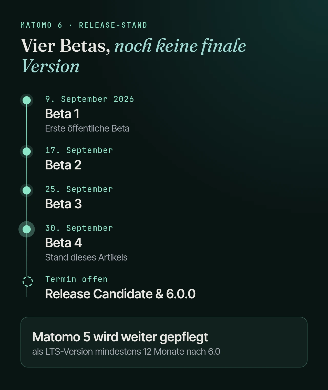 Zeitstrahl: Beta 1 am 9. September, Beta 2 am 17., Beta 3 am 25. und Beta 4 am 30. September 2026; Release Candidate und finale Version 6.0.0 noch ohne Termin; Matomo 5 wird als LTS-Version mindestens 12 Monate nach 6.0 gepflegt.
