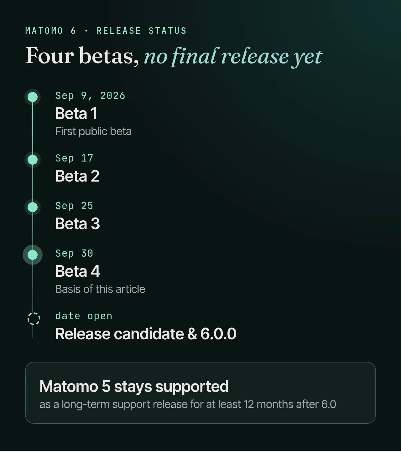 Timeline: beta 1 on September 9, beta 2 on September 17, beta 3 on September 25 and beta 4 on September 30, 2026; release candidate and final 6.0.0 not yet scheduled; Matomo 5 stays supported as an LTS release for at least 12 months after 6.0.