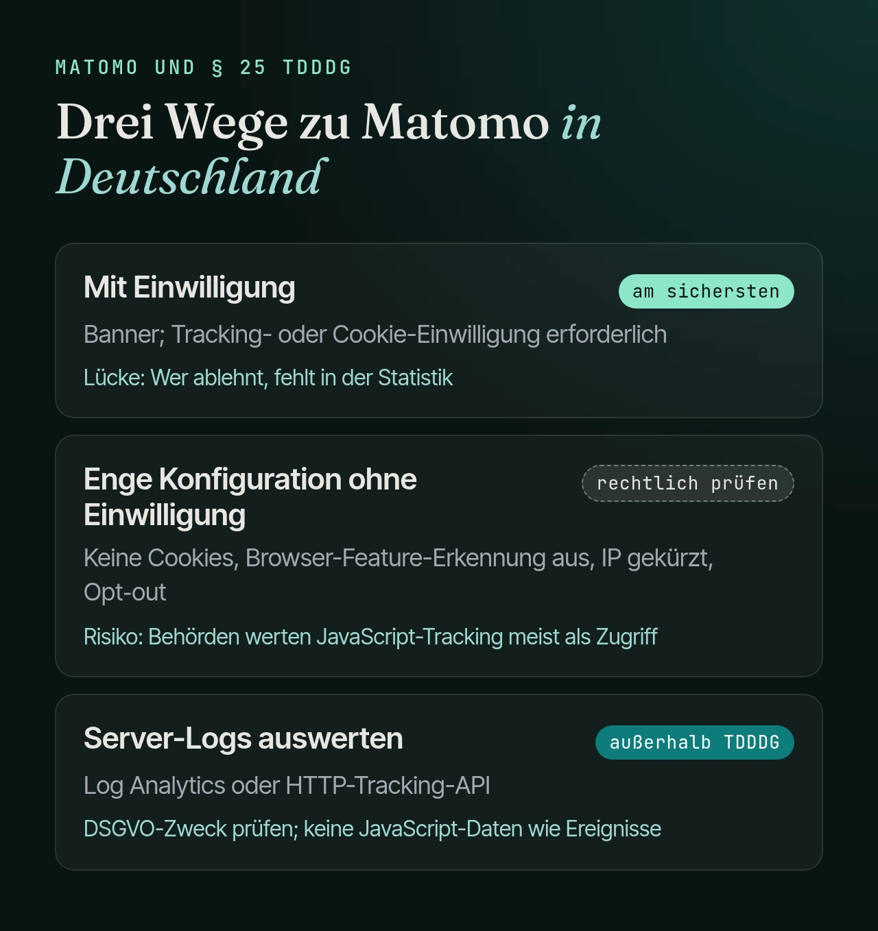 Drei Wege: Mit Einwilligung: am sichersten, aber wer ablehnt, fehlt in der Statistik. Enge Konfiguration ohne Einwilligung: keine Cookies, Browser-Feature-Erkennung aus, IP gekürzt, Opt-out; nur nach rechtlicher Prüfung, weil Behörden JavaScript-Tracking meist als Zugriff werten. Server-Logs auswerten: außerhalb des TDDDG, DSGVO-Zweck prüfen, keine JavaScript-Daten.