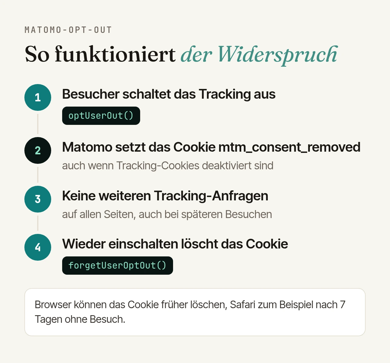 Ablauf des Widerspruchs: 1. Der Besucher schaltet das Tracking aus (optUserOut). 2. Matomo setzt das Cookie mtm_consent_removed, auch bei deaktivierten Tracking-Cookies. 3. Keine weiteren Tracking-Anfragen, auch bei späteren Besuchen. 4. Wieder einschalten löscht das Cookie (forgetUserOptOut).