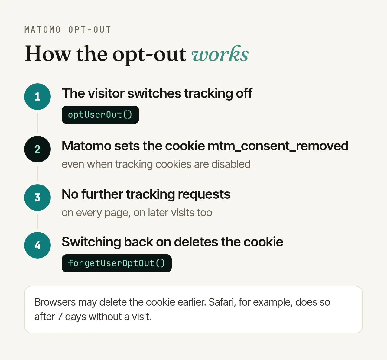 How the opt-out works: 1. the visitor switches tracking off (optUserOut). 2. Matomo sets the cookie mtm_consent_removed, even when tracking cookies are disabled. 3. No further tracking requests, including on later visits. 4. Switching back on deletes the cookie (forgetUserOptOut).