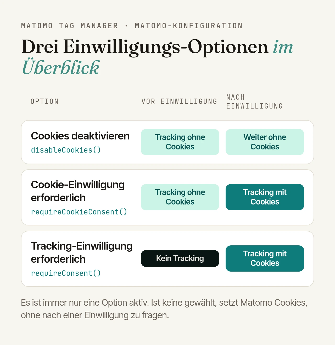 Die drei Optionen im Vergleich: Cookies deaktivieren: vor und nach der Einwilligung Tracking ohne Cookies. Cookie-Einwilligung erforderlich: vorher ohne, danach mit Cookies. Tracking-Einwilligung erforderlich: vorher kein Tracking, danach mit Cookies. Ohne Auswahl setzt Matomo Cookies ohne Einwilligung.