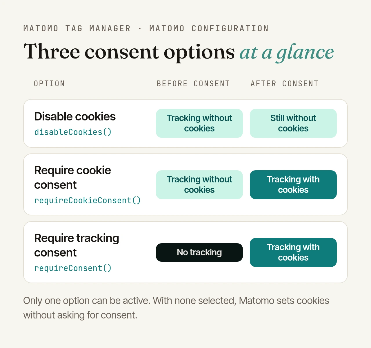 The three options compared: disable cookies: tracking without cookies before and after consent. Require cookie consent: without cookies before, with cookies after consent. Require tracking consent: no tracking before, tracking with cookies after consent. With nothing selected, Matomo sets cookies without consent.