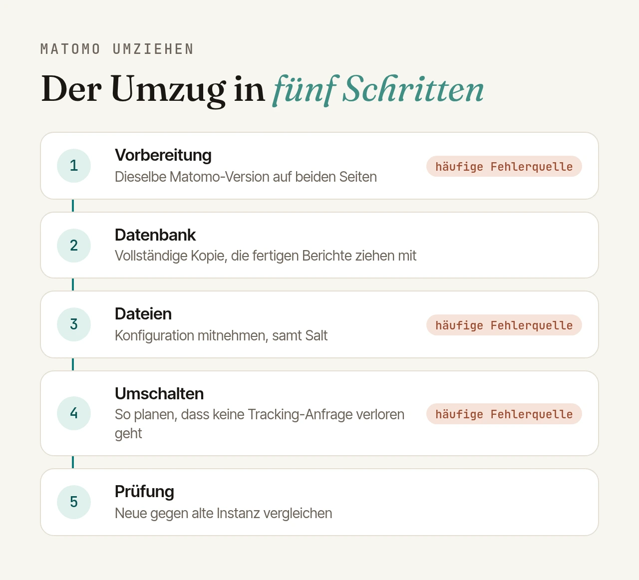Der Matomo-Umzug in fünf Schritten: Vorbereitung mit derselben Matomo-Version auf beiden Seiten, Datenbank als vollständige Kopie, Dateien samt Konfiguration und Salt, Umschalten ohne verlorene Tracking-Anfragen und Prüfung der neuen gegen die alte Instanz. Vorbereitung, Dateien und Umschalten sind häufige Fehlerquellen.
