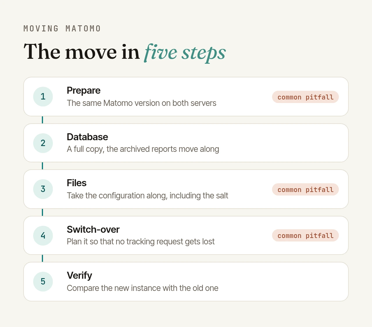 Moving Matomo in five steps: prepare with the same Matomo version on both servers, copy the full database, move the files including the configuration and the salt, switch over without losing tracking requests and verify the new instance against the old one. Preparation, files and the switch-over are common pitfalls.