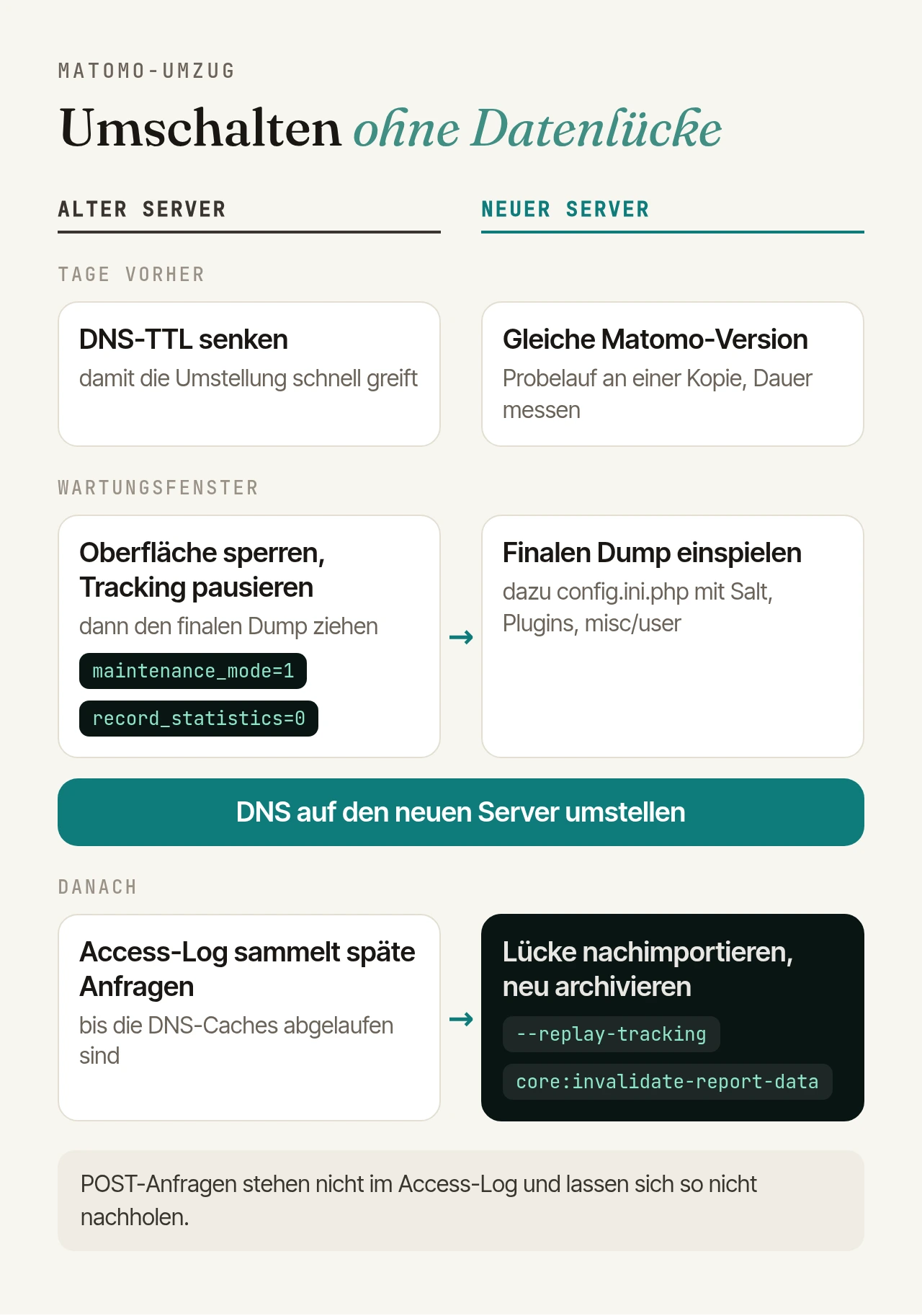 Ablauf in zwei Spalten: Tage vorher senken Sie auf dem alten Server die DNS-TTL und installieren auf dem neuen dieselbe Matomo-Version mit Probelauf. Im Wartungsfenster sperren Sie den alten Server, pausieren das Tracking und spielen den finalen Dump samt config.ini.php mit Salt auf dem neuen ein. Dann wird das DNS umgestellt. Danach sammelt das Access-Log des alten Servers späte Anfragen, die Sie in die neue Instanz nachimportieren und neu archivieren.