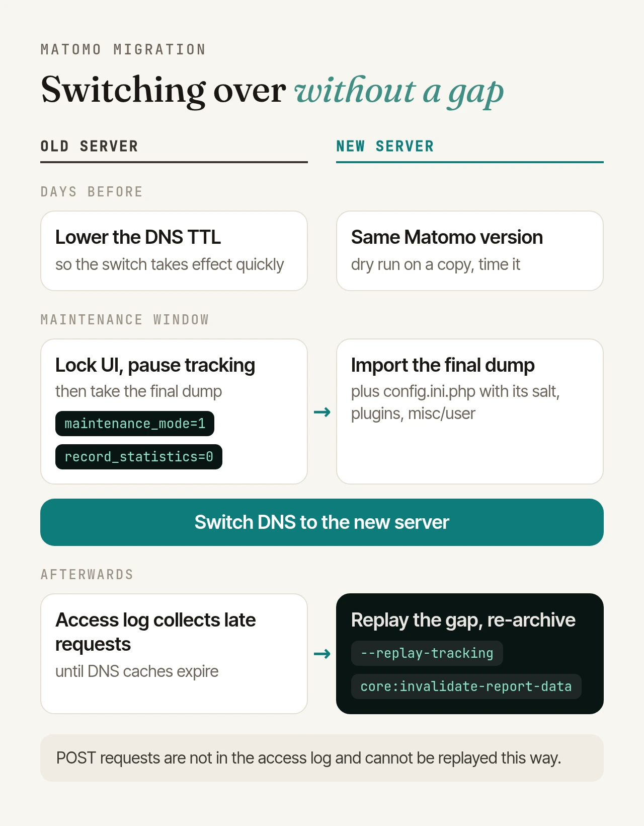 Two-column timeline: days before, lower the DNS TTL on the old server and install the same Matomo version on the new one with a dry run. In the maintenance window, lock the old server, pause tracking, and import the final dump with config.ini.php and its salt on the new one. Then switch DNS. Afterwards the old server's access log collects late requests, which you replay into the new instance and re-archive.