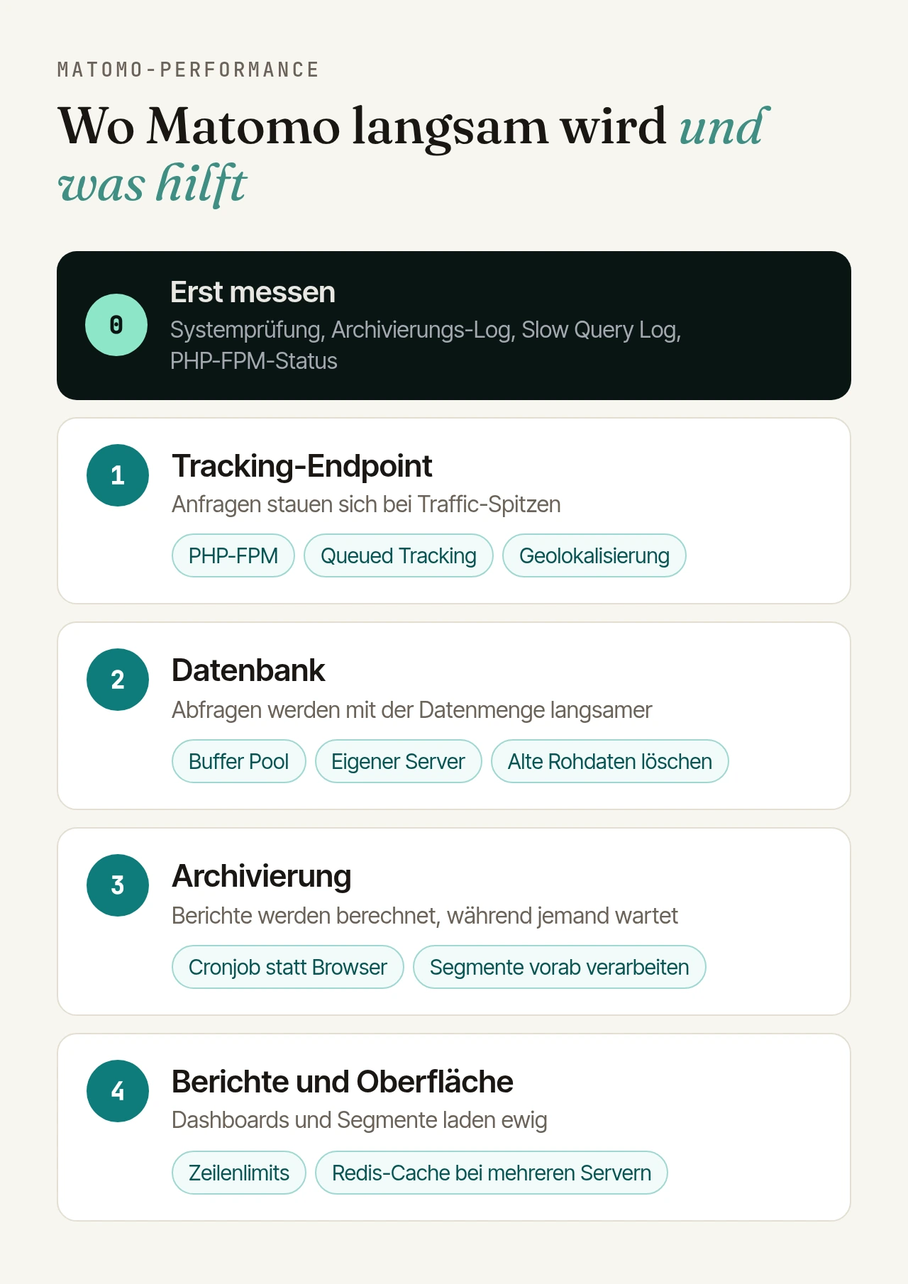 Wo Matomo langsam wird und was hilft. Zuerst messen: Systemprüfung, Archivierungs-Log, Slow Query Log, PHP-FPM-Status. 1. Tracking-Endpoint, Anfragen stauen sich bei Traffic-Spitzen: PHP-FPM, Queued Tracking, Geolokalisierung. 2. Datenbank, Abfragen werden mit der Datenmenge langsamer: Buffer Pool, eigener Server, alte Rohdaten löschen. 3. Archivierung, Berichte werden berechnet, während jemand wartet: Cronjob statt Browser, Segmente vorab verarbeiten. 4. Berichte und Oberfläche, Dashboards und Segmente laden ewig: Zeilenlimits, Redis-Cache bei mehreren Servern.
