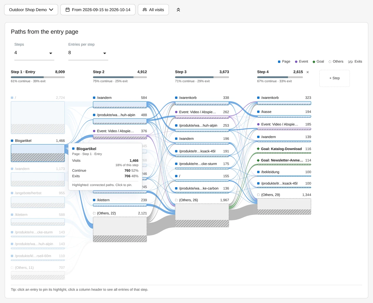Flow chart Paths from the entry page in Matomo with four steps and eight entries per step: step 1 with 8,009 entries, 61% of which continue, step 2 with 4,912, step 3 with 3,673 and step 4 with 2,615 visits. The tooltip for the entry Blogartikel (blog article) shows 1,466 visits, 760 of which continue and 706 exit.