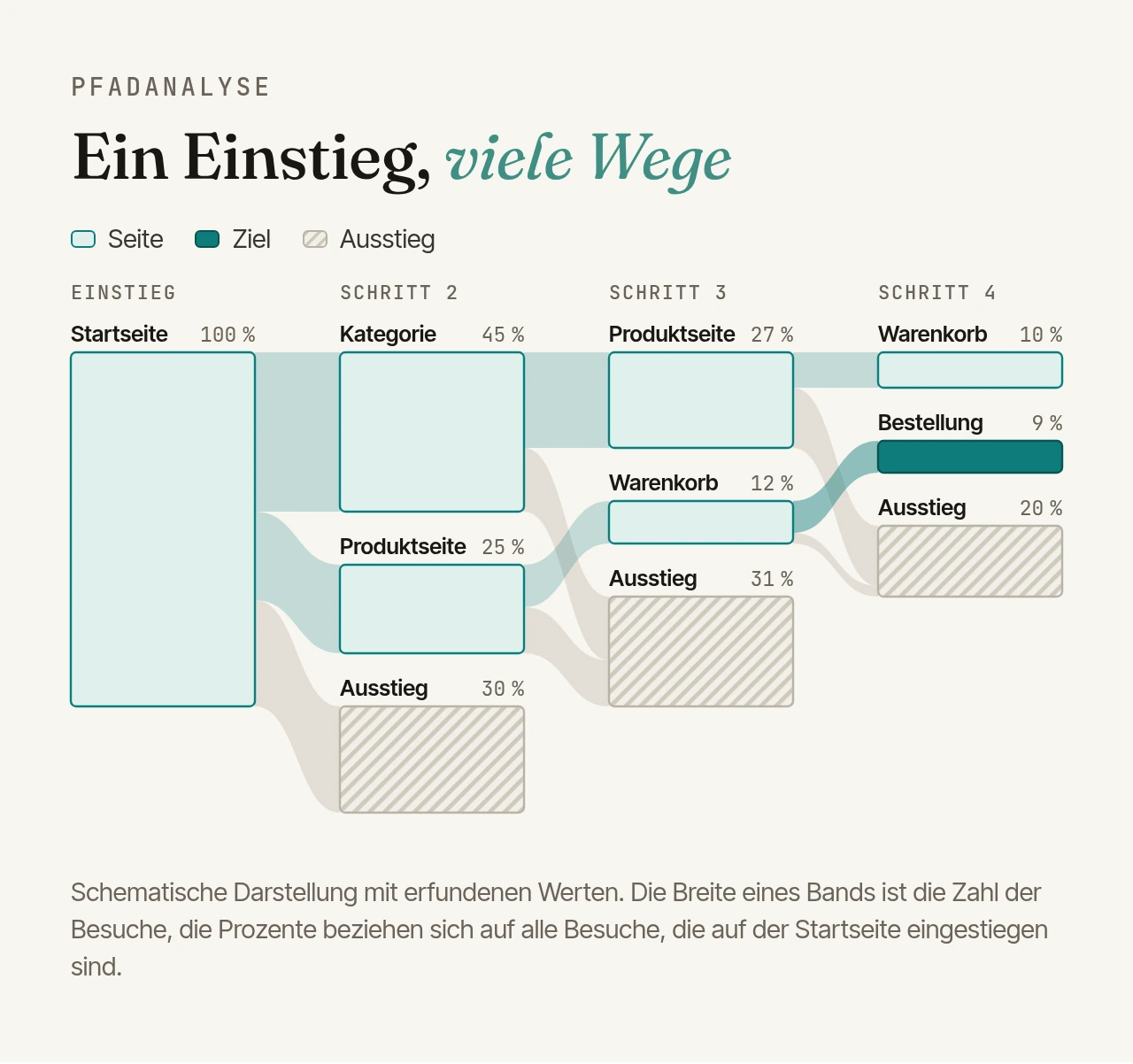 Schematisches Flussdiagramm über vier Schritte: Von der Startseite (100 %) gehen 45 % zur Kategorie, 25 % zur Produktseite und 30 % steigen aus. Aus der Kategorie gehen 27 % weiter zur Produktseite, aus der Produktseite 12 % in den Warenkorb. Im vierten Schritt stehen Warenkorb mit 10 %, die Bestellung mit 9 % und 20 % Ausstiege.