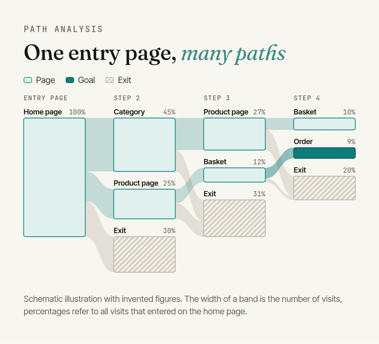 Schematic flow chart across four steps: from the home page (100%), 45% go to a category, 25% to a product page and 30% exit. From the category, 27% continue to a product page, from the product page 12% go to the basket. Step four shows the basket with 10%, the order with 9% and 20% exits.