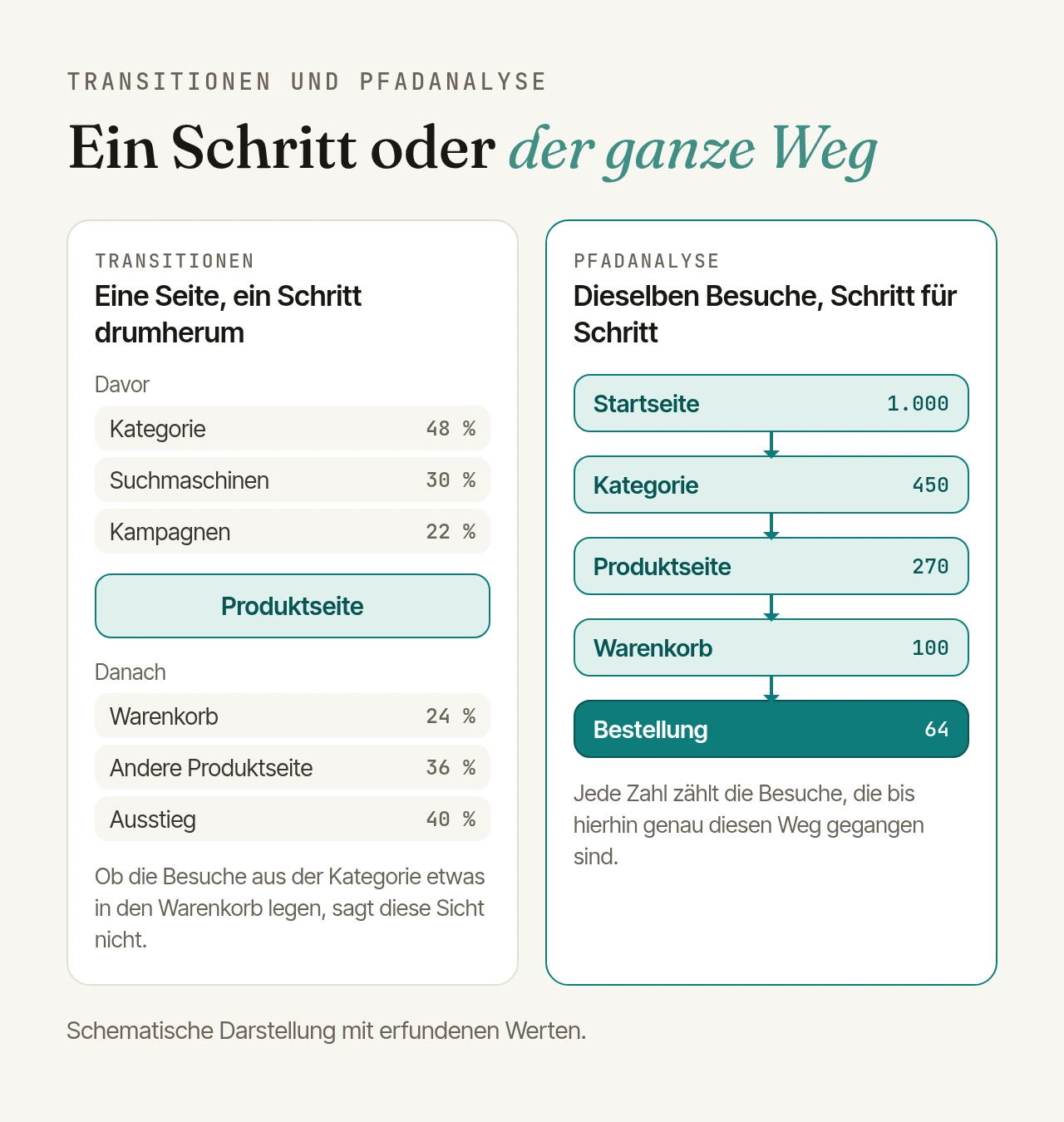Schematischer Vergleich: Links zeigt Transitionen für die Produktseite die Schritte davor (Kategorie 48 %, Suchmaschinen 30 %, Kampagnen 22 %) und danach (Warenkorb 24 %, andere Produktseite 36 %, Ausstieg 40 %). Rechts folgt eine Pfadanalyse denselben Besuchen: Startseite 1.000, Kategorie 450, Produktseite 270, Warenkorb 100, Bestellung 64.
