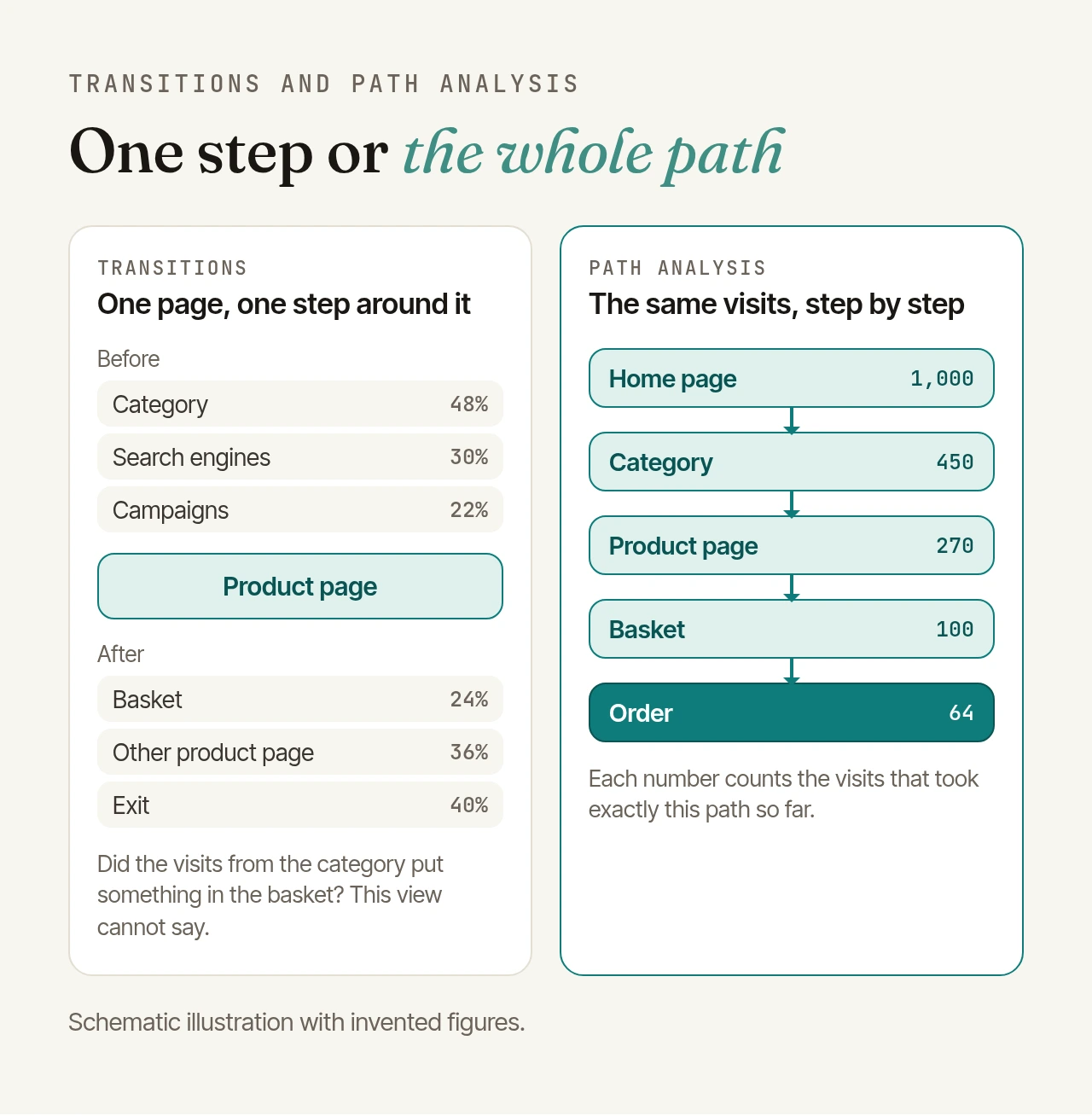 Schematic comparison: on the left, Transitions for the product page shows the step before (category 48%, search engines 30%, campaigns 22%) and after (basket 24%, other product page 36%, exit 40%). On the right, a path analysis follows the same visits: home page 1,000, category 450, product page 270, basket 100, order 64.