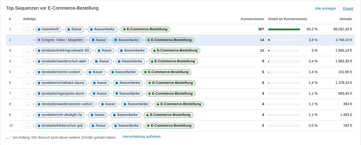 Tabelle Top-Sequenzen vor E-Commerce-Bestellung: Die häufigste Abfolge Warenkorb, Kasse, Kasse Danke und Bestellung bringt 307 Konversionen, das sind 83,2 %, und 66.052,45 € Umsatz. Die zweite Abfolge beginnt mit dem Ereignis Video / Abspielen und bringt 14 Konversionen, die dritte mit der Produktseite eines Trekkingrucksacks 11 Konversionen.
