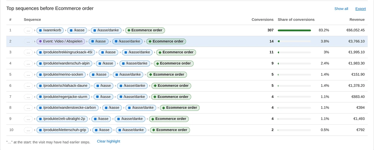 Table Top sequences before Ecommerce order: the most common sequence basket, checkout, checkout thank-you page and order brings 307 conversions, or 83.2%, and 66,052.45 euros in revenue. The second sequence starts with the event Video / Abspielen (play) and brings 14 conversions, the third starts on the product page of a trekking backpack and brings 11.