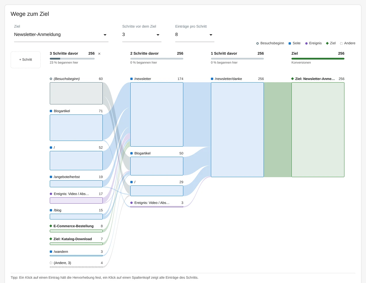 Flussdiagramm Wege zum Ziel für das Ziel Newsletter-Anmeldung mit 256 Konversionen: Einen Schritt davor steht immer die Seite /newsletter/danke, zwei Schritte davor /newsletter mit 174, Blogartikel mit 50 und die Startseite mit 29. Drei Schritte davor stehen unter anderem Besuchsbeginn mit 60, Blogartikel mit 71 und die Startseite mit 52.