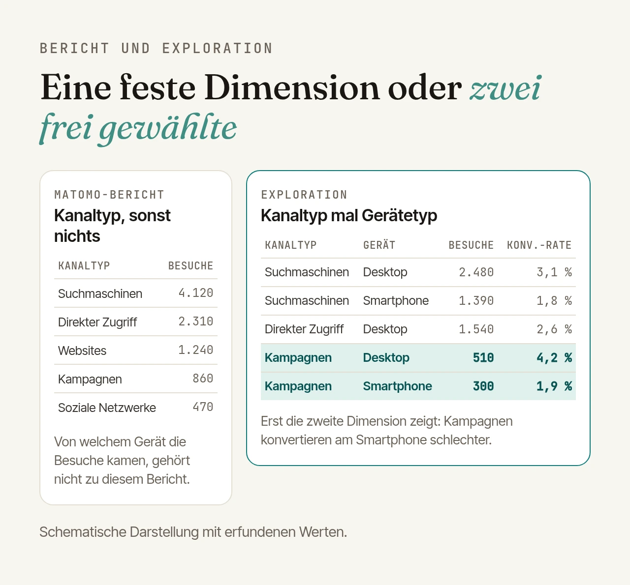 Schematischer Vergleich: Links ein Matomo-Bericht mit einer festen Dimension (Kanaltyp), rechts eine Exploration mit Kanaltyp als Hauptdimension, Gerätetyp als zweiter Dimension und den Metriken Besuche und Konversionsrate.
