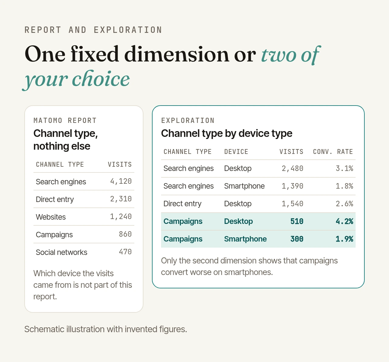 Schematic comparison: on the left a Matomo report with one fixed dimension (channel type), on the right an exploration with channel type as the dimension, device type as the secondary dimension and the metrics visits and conversion rate.