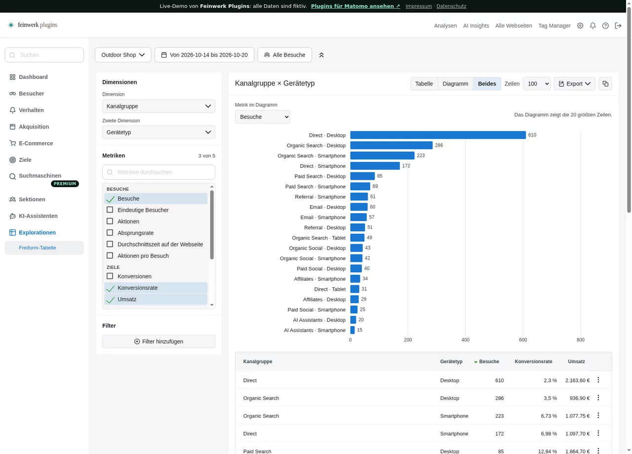 Screenshot der Freiform-Tabelle in Matomo: links die Auswahl von Dimensionen, Metriken und Filtern, rechts Kanalgruppe mal Gerätetyp als Balkendiagramm über der Tabelle mit Besuchen, Konversionsrate und Umsatz (fiktive Demo-Daten).
