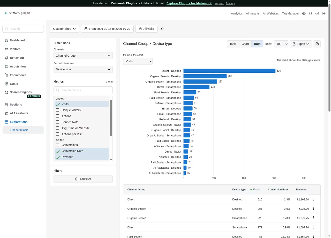 Screenshot of the free-form table in Matomo: on the left the choice of dimensions, metrics and filters, on the right channel group by device type as a bar chart above the table with visits, conversion rate and revenue (fictional demo data).